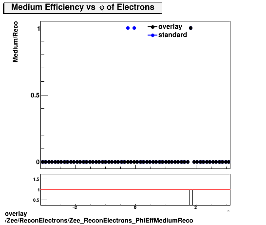 standard|NEntries: Zee/ReconElectrons/Zee_ReconElectrons_PhiEffMediumReco.png