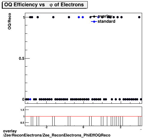 overlay Zee/ReconElectrons/Zee_ReconElectrons_PhiEffOQReco.png