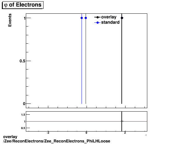 overlay Zee/ReconElectrons/Zee_ReconElectrons_PhiLHLoose.png