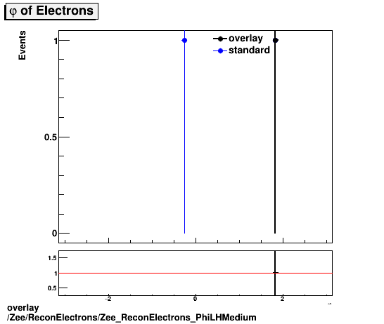 overlay Zee/ReconElectrons/Zee_ReconElectrons_PhiLHMedium.png