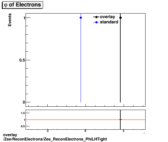 standard|NEntries: Zee/ReconElectrons/Zee_ReconElectrons_PhiLHTight.png