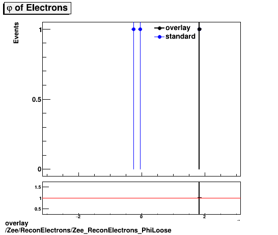 overlay Zee/ReconElectrons/Zee_ReconElectrons_PhiLoose.png