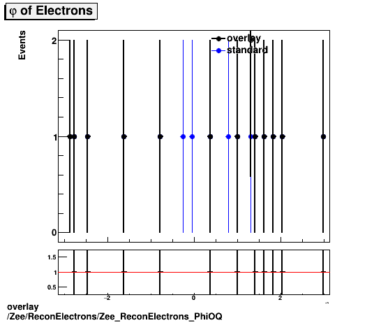 overlay Zee/ReconElectrons/Zee_ReconElectrons_PhiOQ.png