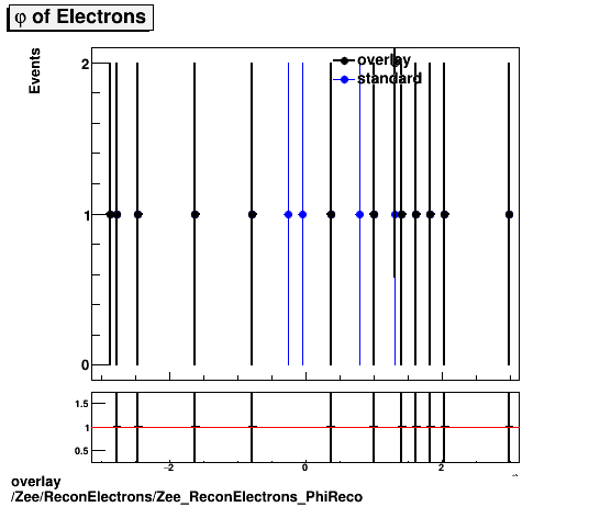overlay Zee/ReconElectrons/Zee_ReconElectrons_PhiReco.png