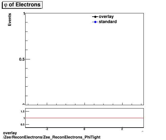 standard|NEntries: Zee/ReconElectrons/Zee_ReconElectrons_PhiTight.png