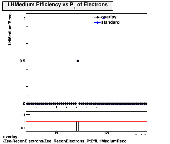 overlay Zee/ReconElectrons/Zee_ReconElectrons_PtEffLHMediumReco.png