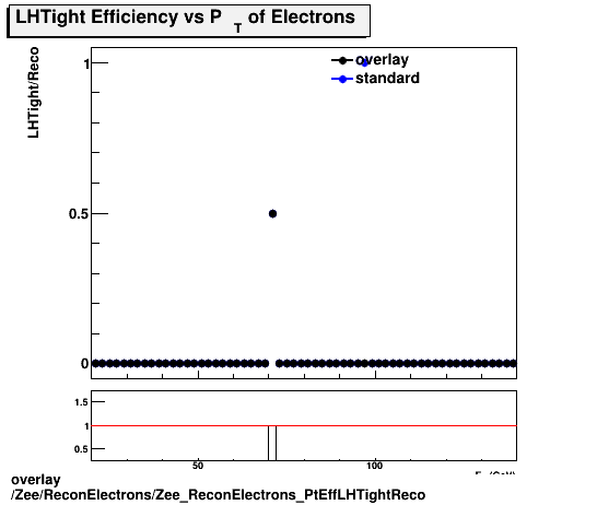 overlay Zee/ReconElectrons/Zee_ReconElectrons_PtEffLHTightReco.png