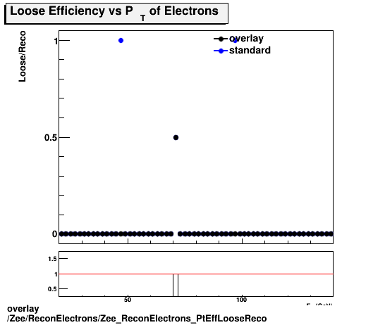 overlay Zee/ReconElectrons/Zee_ReconElectrons_PtEffLooseReco.png