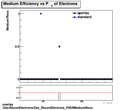 overlay Zee/ReconElectrons/Zee_ReconElectrons_PtEffMediumReco.png