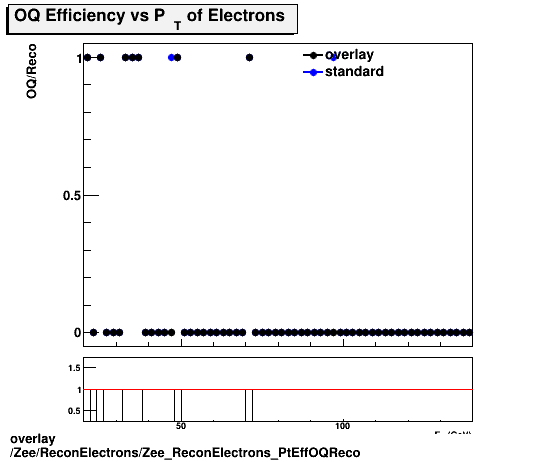 overlay Zee/ReconElectrons/Zee_ReconElectrons_PtEffOQReco.png