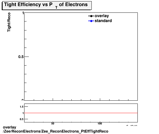 standard|NEntries: Zee/ReconElectrons/Zee_ReconElectrons_PtEffTightReco.png
