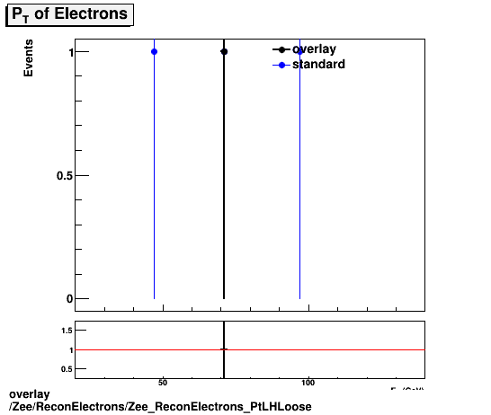 standard|NEntries: Zee/ReconElectrons/Zee_ReconElectrons_PtLHLoose.png