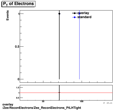 standard|NEntries: Zee/ReconElectrons/Zee_ReconElectrons_PtLHTight.png