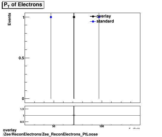 standard|NEntries: Zee/ReconElectrons/Zee_ReconElectrons_PtLoose.png