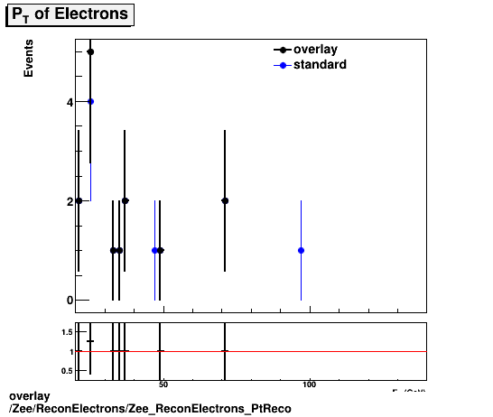 overlay Zee/ReconElectrons/Zee_ReconElectrons_PtReco.png