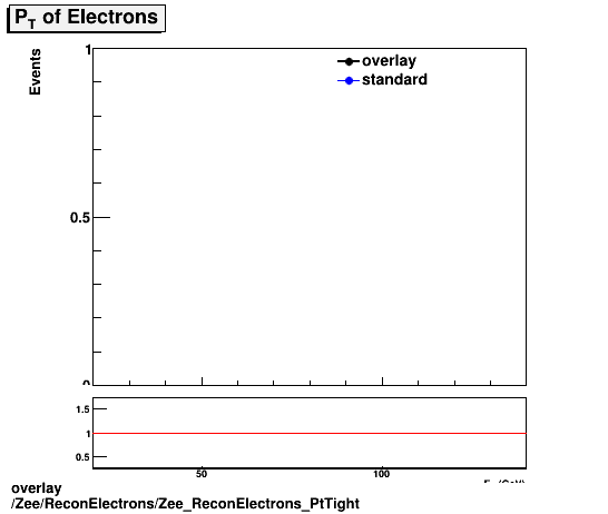 standard|NEntries: Zee/ReconElectrons/Zee_ReconElectrons_PtTight.png