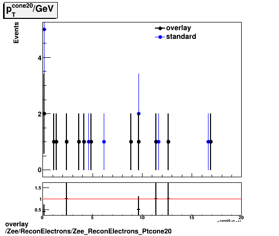 overlay Zee/ReconElectrons/Zee_ReconElectrons_Ptcone20.png