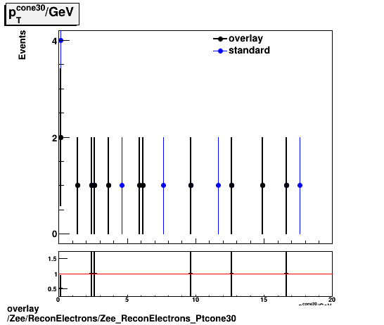 overlay Zee/ReconElectrons/Zee_ReconElectrons_Ptcone30.png