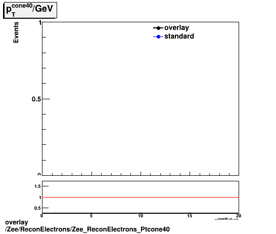 overlay Zee/ReconElectrons/Zee_ReconElectrons_Ptcone40.png