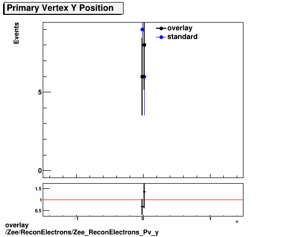 standard|NEntries: Zee/ReconElectrons/Zee_ReconElectrons_Pv_y.png