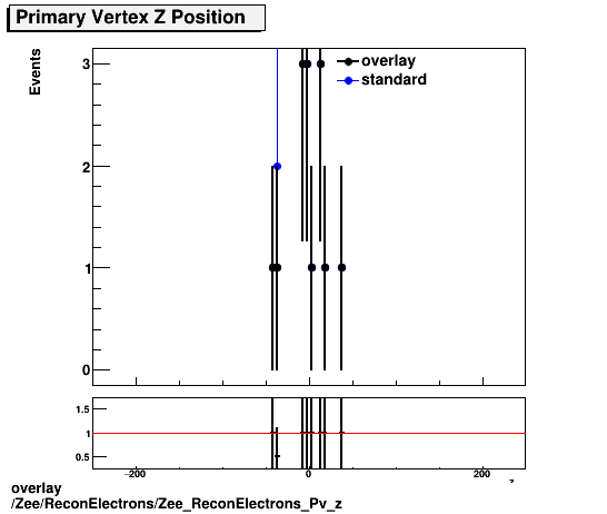 overlay Zee/ReconElectrons/Zee_ReconElectrons_Pv_z.png