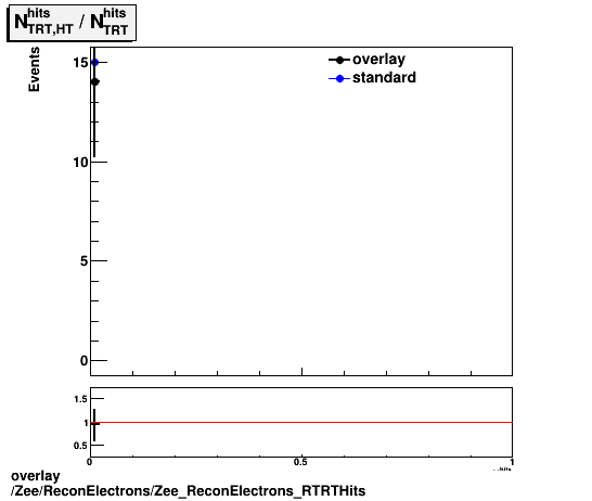 overlay Zee/ReconElectrons/Zee_ReconElectrons_RTRTHits.png