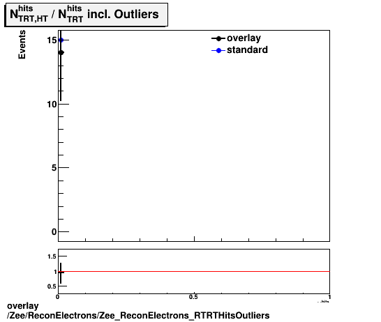 overlay Zee/ReconElectrons/Zee_ReconElectrons_RTRTHitsOutliers.png