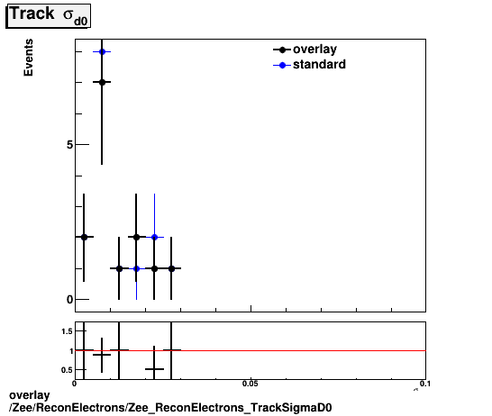 standard|NEntries: Zee/ReconElectrons/Zee_ReconElectrons_TrackSigmaD0.png