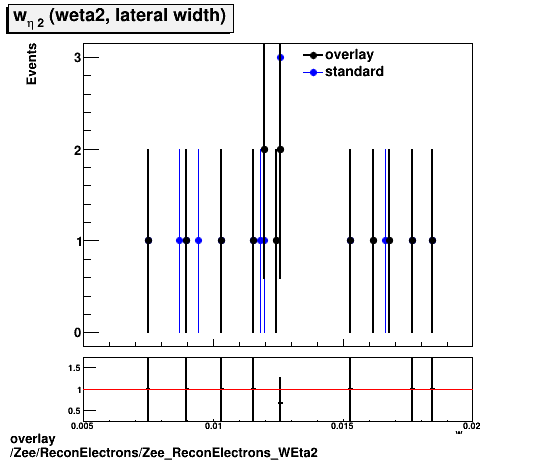 overlay Zee/ReconElectrons/Zee_ReconElectrons_WEta2.png