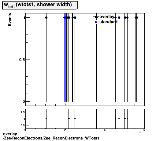 overlay Zee/ReconElectrons/Zee_ReconElectrons_WTots1.png