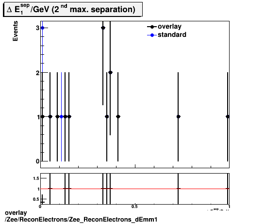 standard|NEntries: Zee/ReconElectrons/Zee_ReconElectrons_dEmm1.png