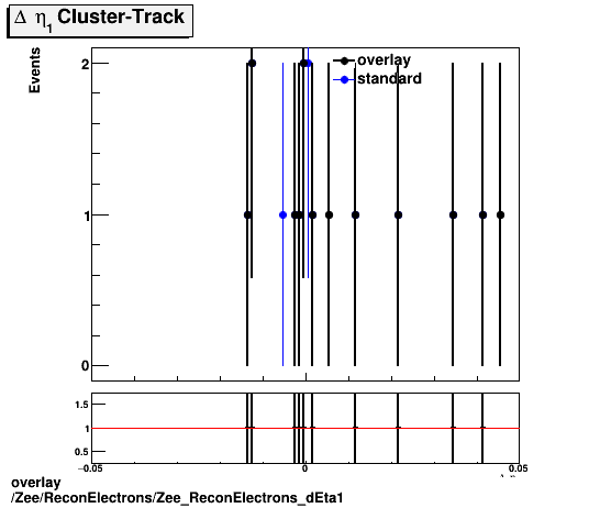 overlay Zee/ReconElectrons/Zee_ReconElectrons_dEta1.png