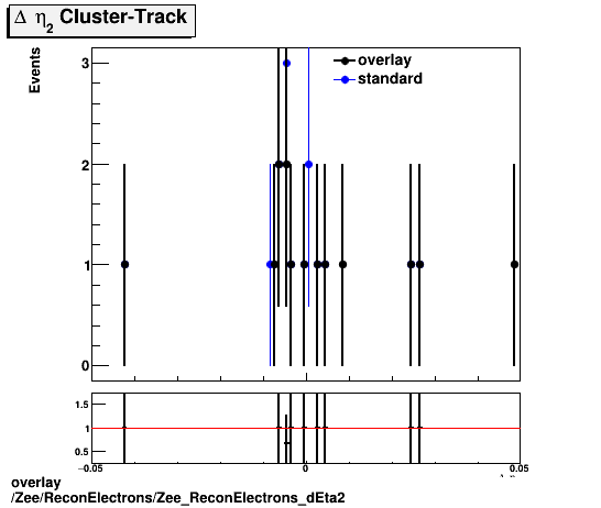 overlay Zee/ReconElectrons/Zee_ReconElectrons_dEta2.png