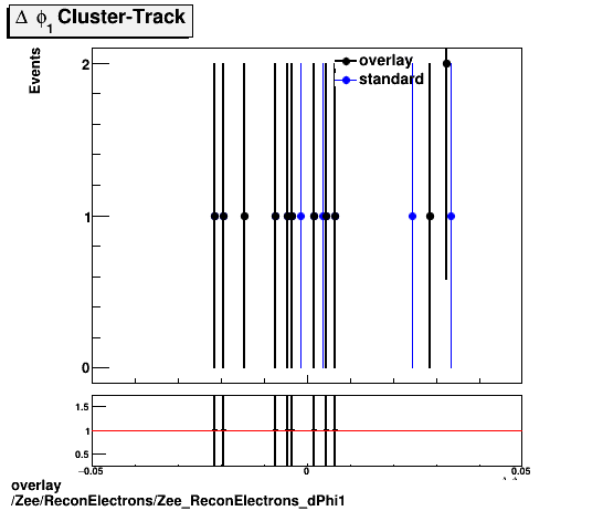 overlay Zee/ReconElectrons/Zee_ReconElectrons_dPhi1.png