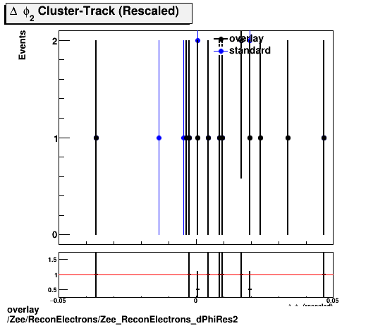 standard|NEntries: Zee/ReconElectrons/Zee_ReconElectrons_dPhiRes2.png