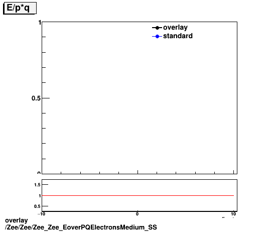 standard|NEntries: Zee/Zee/Zee_Zee_EoverPQElectronsMedium_SS.png