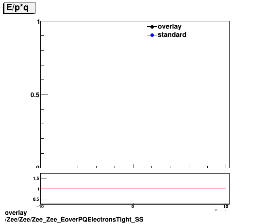 standard|NEntries: Zee/Zee/Zee_Zee_EoverPQElectronsTight_SS.png