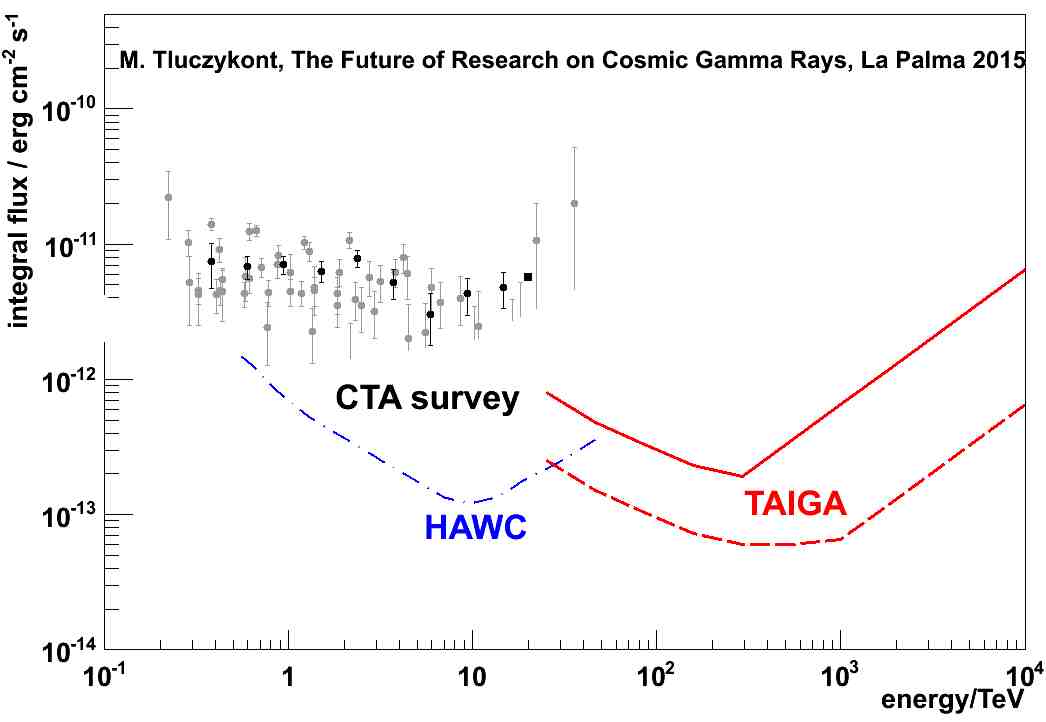 TAIGA sensitivity 1 and 10 square-km